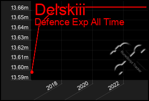 Total Graph of Delskiii