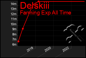 Total Graph of Delskiii