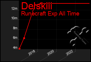 Total Graph of Delskiii