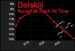 Total Graph of Delskiii