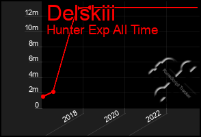 Total Graph of Delskiii