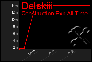 Total Graph of Delskiii