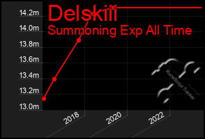 Total Graph of Delskiii