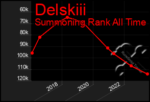 Total Graph of Delskiii