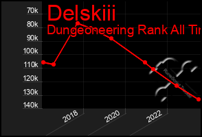 Total Graph of Delskiii