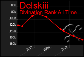 Total Graph of Delskiii