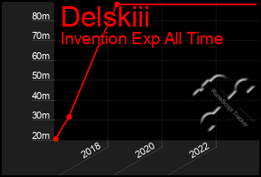 Total Graph of Delskiii