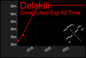 Total Graph of Delskiii