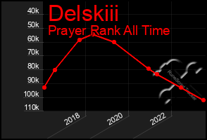 Total Graph of Delskiii