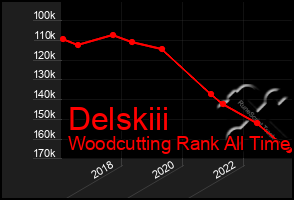 Total Graph of Delskiii