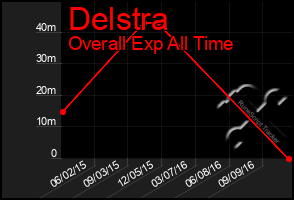 Total Graph of Delstra