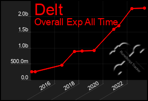 Total Graph of Delt