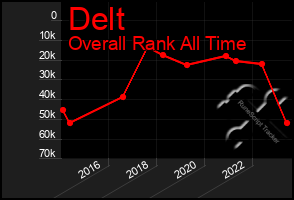 Total Graph of Delt