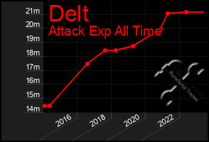 Total Graph of Delt