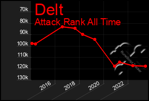 Total Graph of Delt