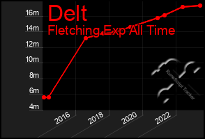 Total Graph of Delt