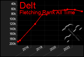 Total Graph of Delt