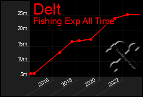 Total Graph of Delt