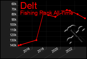 Total Graph of Delt