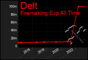 Total Graph of Delt