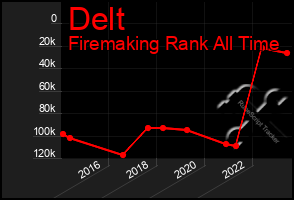 Total Graph of Delt