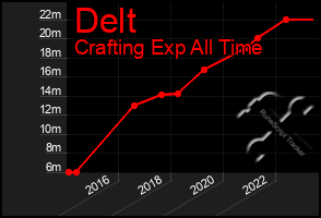 Total Graph of Delt