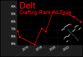 Total Graph of Delt