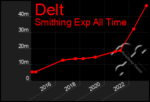 Total Graph of Delt