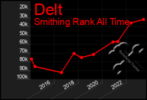 Total Graph of Delt