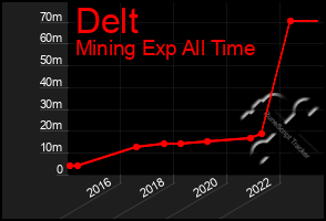 Total Graph of Delt