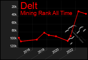 Total Graph of Delt