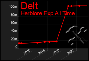 Total Graph of Delt