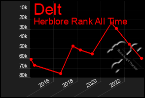 Total Graph of Delt