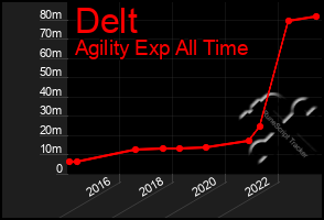 Total Graph of Delt