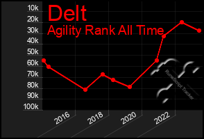 Total Graph of Delt