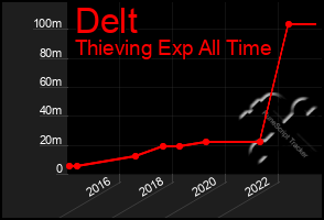 Total Graph of Delt