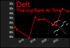 Total Graph of Delt