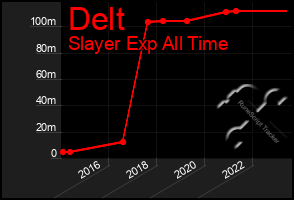 Total Graph of Delt