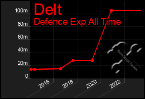 Total Graph of Delt