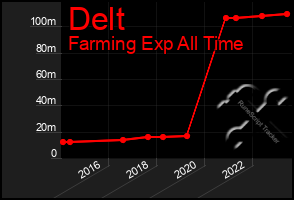 Total Graph of Delt