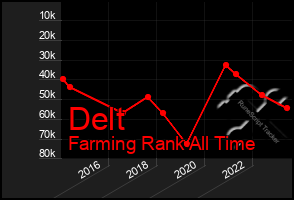 Total Graph of Delt