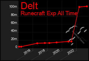 Total Graph of Delt