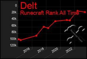 Total Graph of Delt