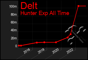 Total Graph of Delt