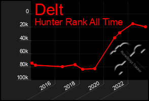 Total Graph of Delt