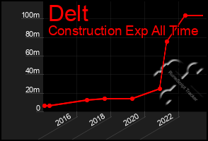 Total Graph of Delt