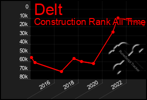 Total Graph of Delt