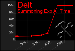 Total Graph of Delt