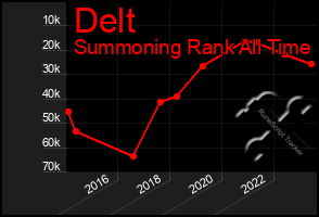 Total Graph of Delt