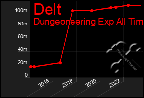 Total Graph of Delt